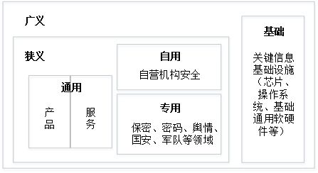 新形勢下我國網(wǎng)絡安全產(chǎn)業(yè)范疇再認識與發(fā)展思考——聚焦網(wǎng)絡與信息安全軟件開發(fā)